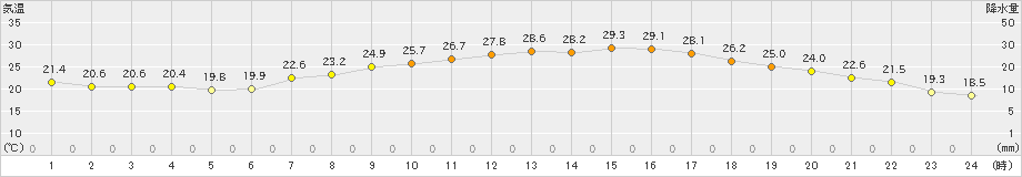 溝辺(>2024年06月13日)のアメダスグラフ