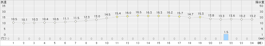 本泊(>2024年06月14日)のアメダスグラフ