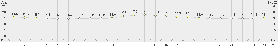 浜益(>2024年06月14日)のアメダスグラフ