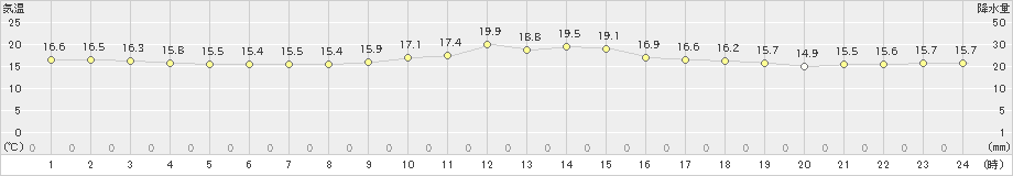 厚田(>2024年06月14日)のアメダスグラフ