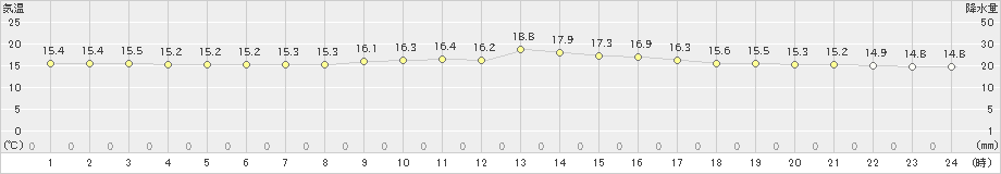 山口(>2024年06月14日)のアメダスグラフ