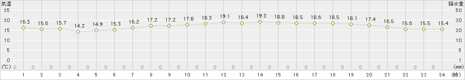 支笏湖畔(>2024年06月14日)のアメダスグラフ