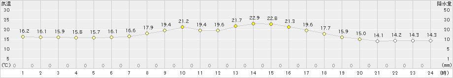 秩父別(>2024年06月14日)のアメダスグラフ