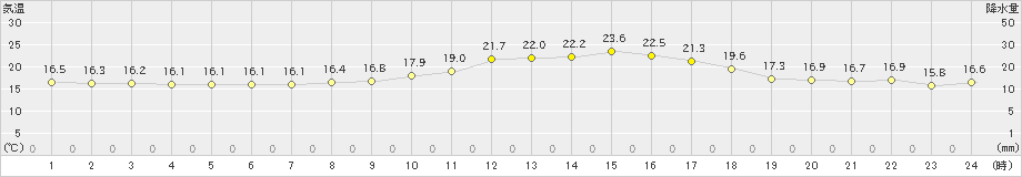 岩見沢(>2024年06月14日)のアメダスグラフ