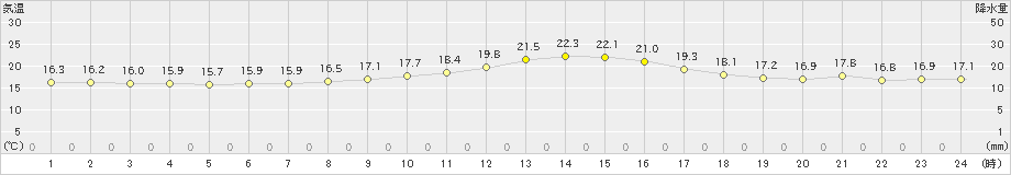 長沼(>2024年06月14日)のアメダスグラフ