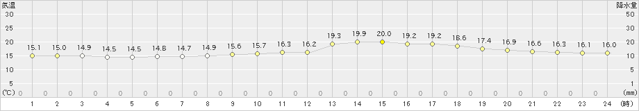 夕張(>2024年06月14日)のアメダスグラフ