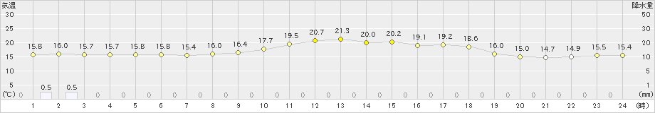 蘭越(>2024年06月14日)のアメダスグラフ