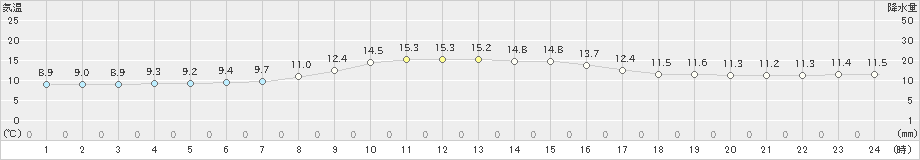 西興部(>2024年06月14日)のアメダスグラフ