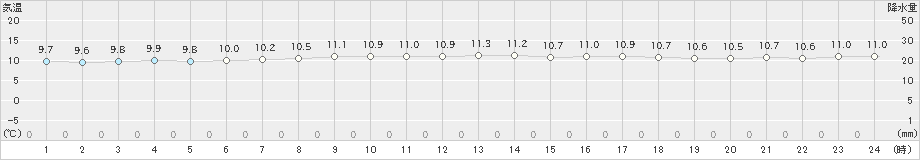 網走(>2024年06月14日)のアメダスグラフ