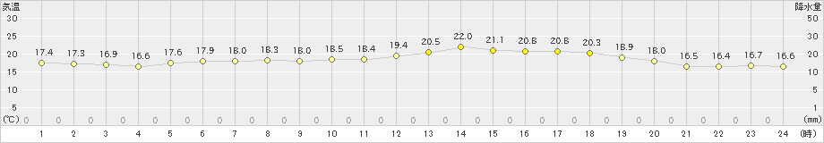 穂別(>2024年06月14日)のアメダスグラフ