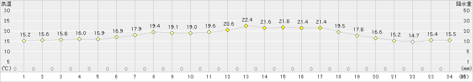 大滝(>2024年06月14日)のアメダスグラフ