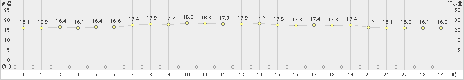 白老(>2024年06月14日)のアメダスグラフ