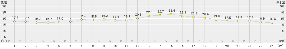 日高(>2024年06月14日)のアメダスグラフ