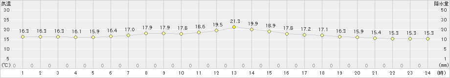 中杵臼(>2024年06月14日)のアメダスグラフ