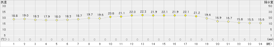 八雲(>2024年06月14日)のアメダスグラフ