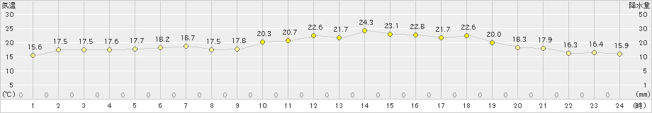 森(>2024年06月14日)のアメダスグラフ