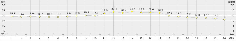 函館(>2024年06月14日)のアメダスグラフ