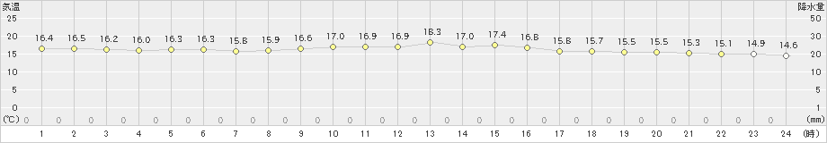 熊石(>2024年06月14日)のアメダスグラフ