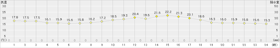 鶉(>2024年06月14日)のアメダスグラフ