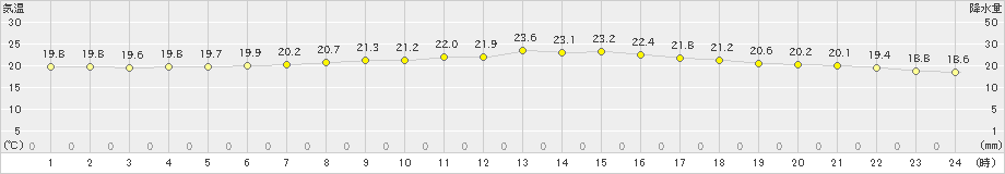 能代(>2024年06月14日)のアメダスグラフ