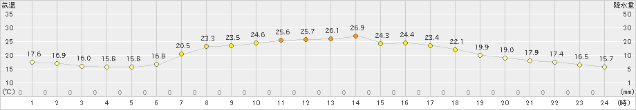 軽米(>2024年06月14日)のアメダスグラフ