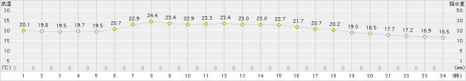 気仙沼(>2024年06月14日)のアメダスグラフ