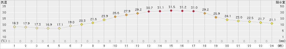 喜多方(>2024年06月14日)のアメダスグラフ