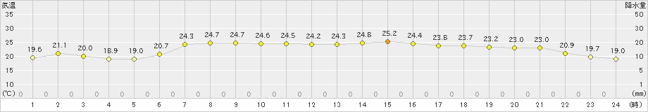 広野(>2024年06月14日)のアメダスグラフ
