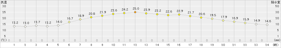 草津(>2024年06月14日)のアメダスグラフ