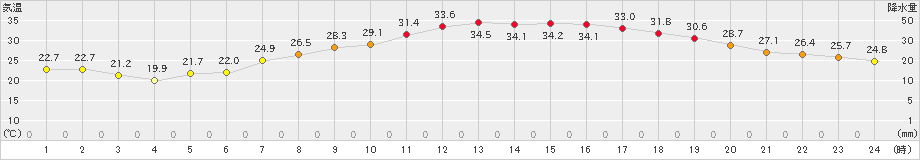 伊勢崎(>2024年06月14日)のアメダスグラフ