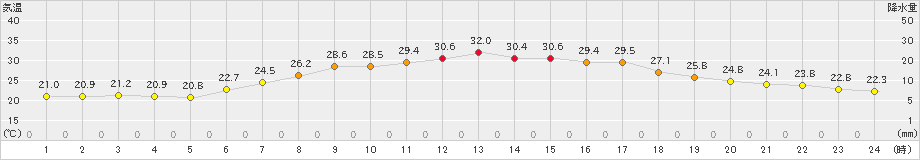 船橋(>2024年06月14日)のアメダスグラフ