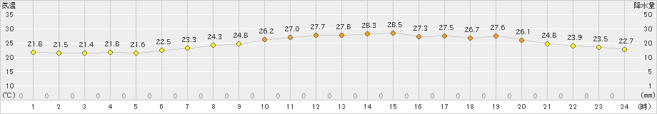 千葉(>2024年06月14日)のアメダスグラフ