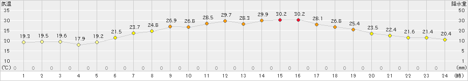 木更津(>2024年06月14日)のアメダスグラフ