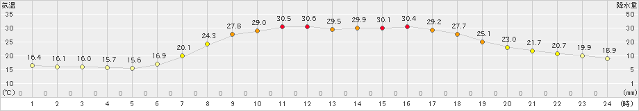 大月(>2024年06月14日)のアメダスグラフ