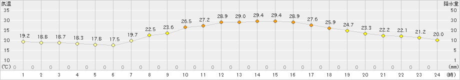 黒川(>2024年06月14日)のアメダスグラフ