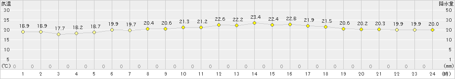 弾崎(>2024年06月14日)のアメダスグラフ