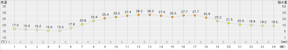 安塚(>2024年06月14日)のアメダスグラフ