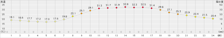 西脇(>2024年06月14日)のアメダスグラフ