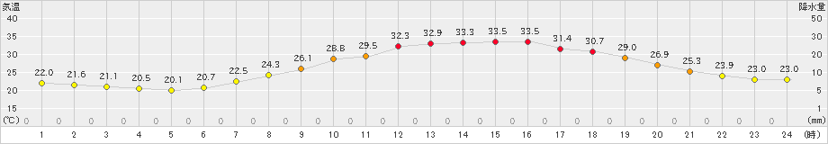 奈良(>2024年06月14日)のアメダスグラフ