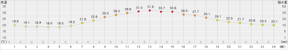 かつらぎ(>2024年06月14日)のアメダスグラフ