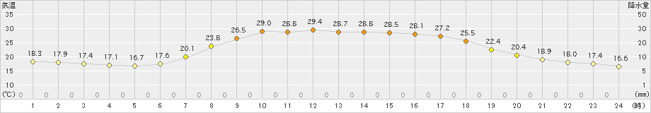 西川(>2024年06月14日)のアメダスグラフ