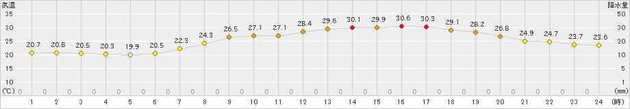 宗像(>2024年06月14日)のアメダスグラフ