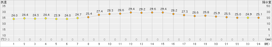 博多(>2024年06月14日)のアメダスグラフ