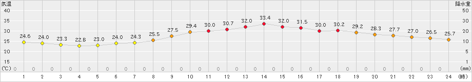 久留米(>2024年06月14日)のアメダスグラフ