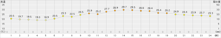 国見(>2024年06月14日)のアメダスグラフ