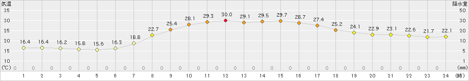 宇目(>2024年06月14日)のアメダスグラフ