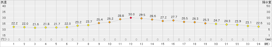 口之津(>2024年06月14日)のアメダスグラフ