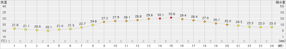 水俣(>2024年06月14日)のアメダスグラフ