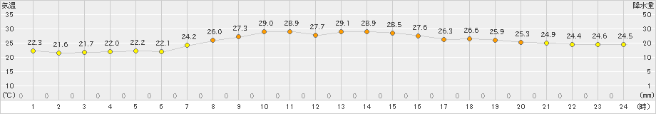 中甑(>2024年06月14日)のアメダスグラフ