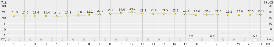 上中(>2024年06月14日)のアメダスグラフ